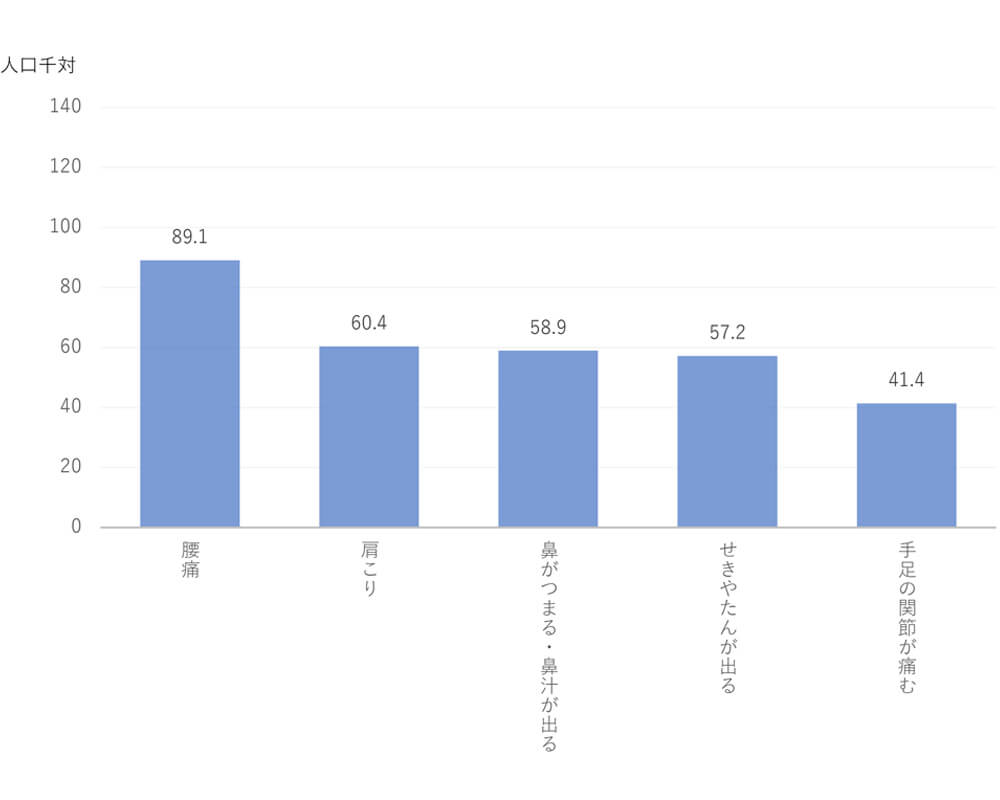 有訴率2022（男性）