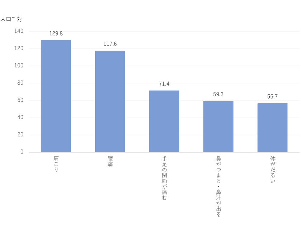 有訴率2022（女性）