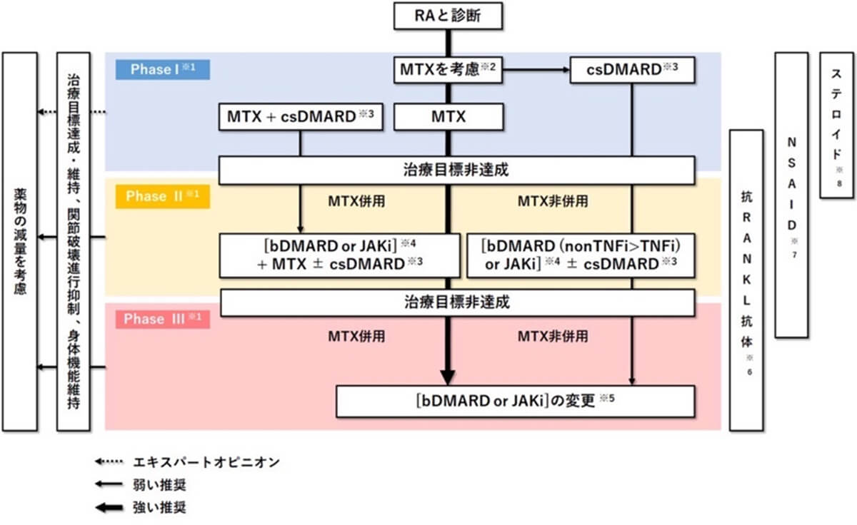 関節リウマチ診療ガイドライン2020薬物療法アルゴリズム
