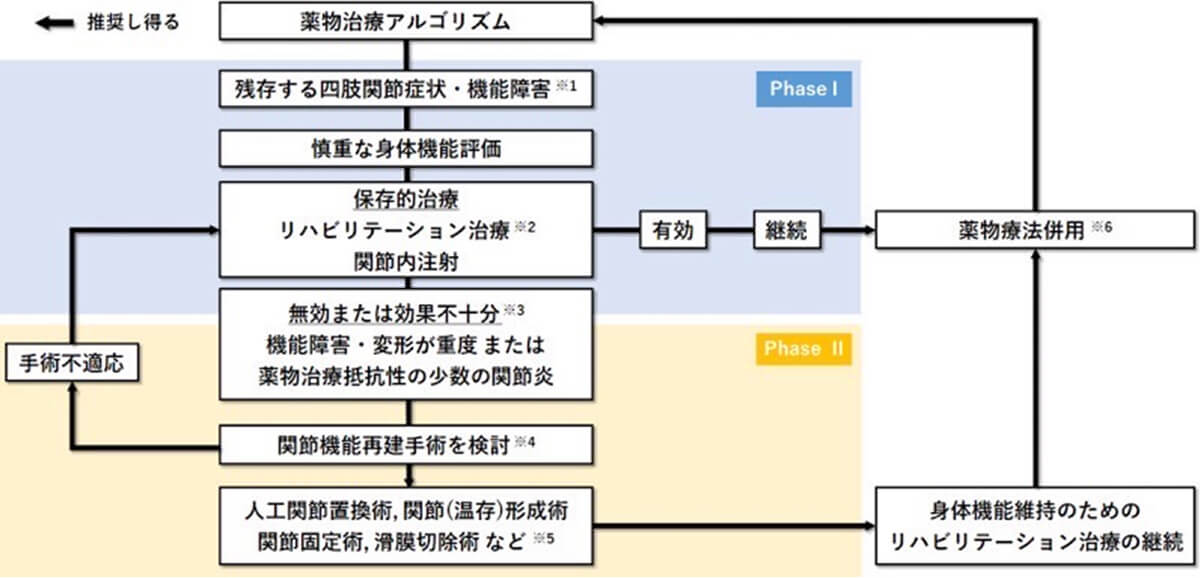 関節リウマチ診療ガイドライン2020非薬物治療•外科的治療アルゴリズム