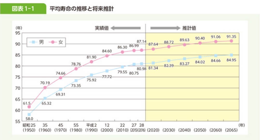 平均寿命の推移と将来推計
