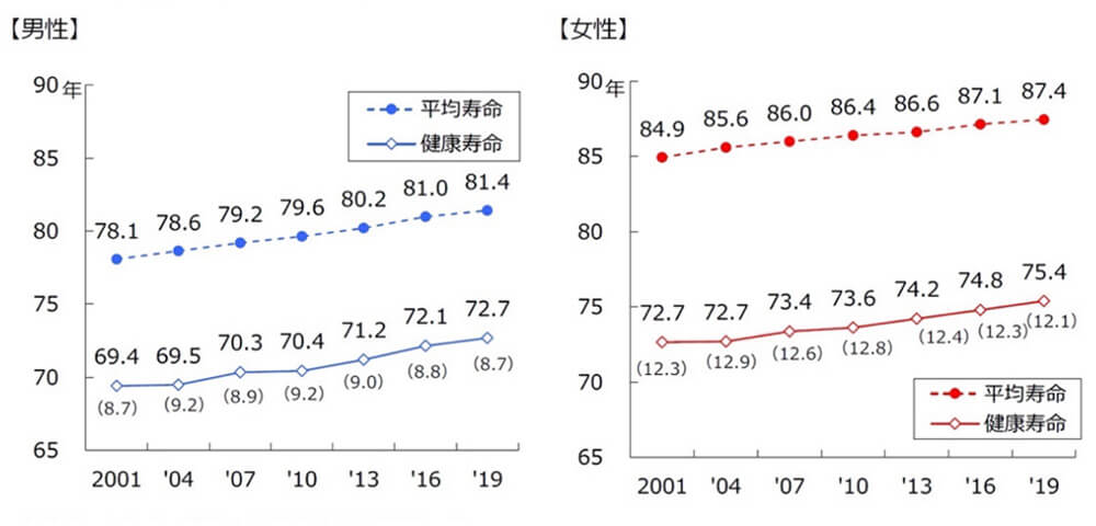 平均寿命と健康寿命の推移
